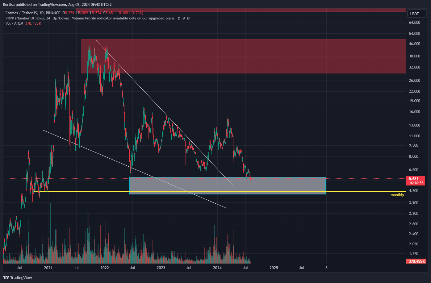 BINANCE:ATOMUSDT Chart Image by learnfromfailure