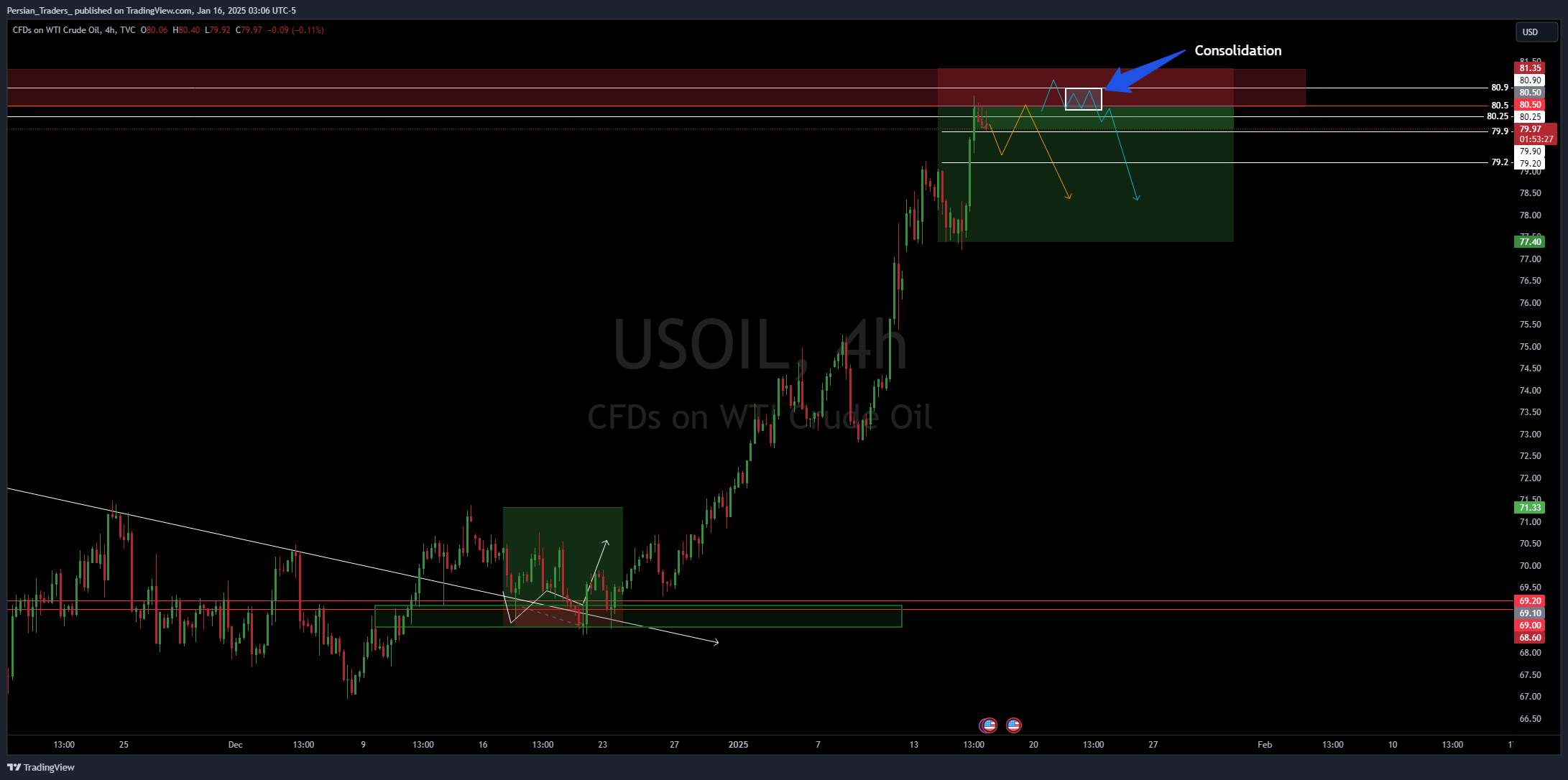 TVC:USOIL Chart Image by Persian_Traders_