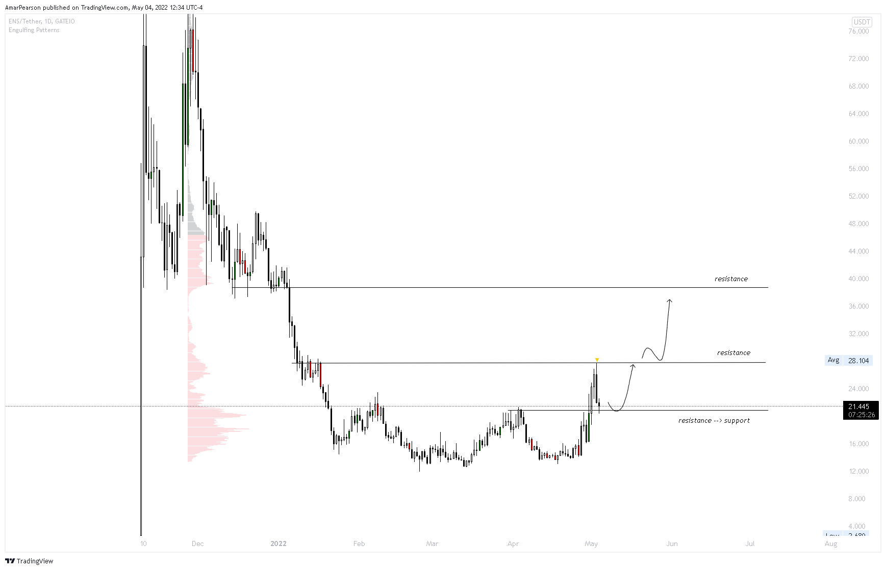 GATEIO:ENSUSDT Chart Image by N0ST0PL0SS