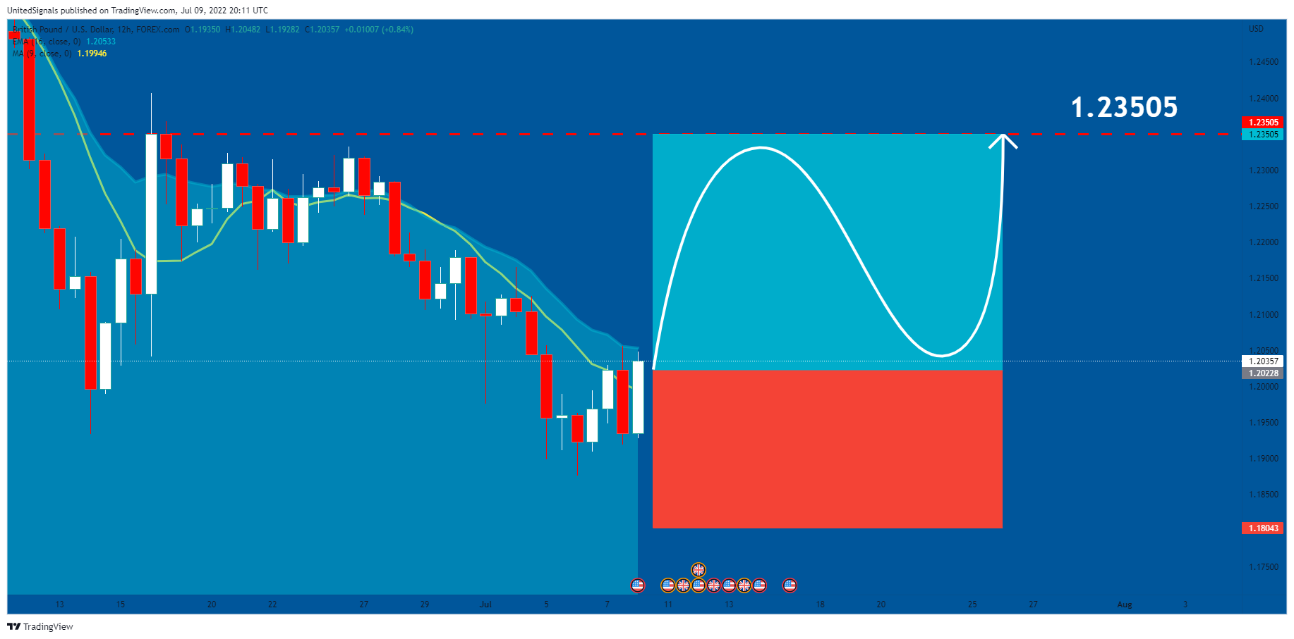 FOREXCOM:GBPUSD Chart Image by UnitedSignals