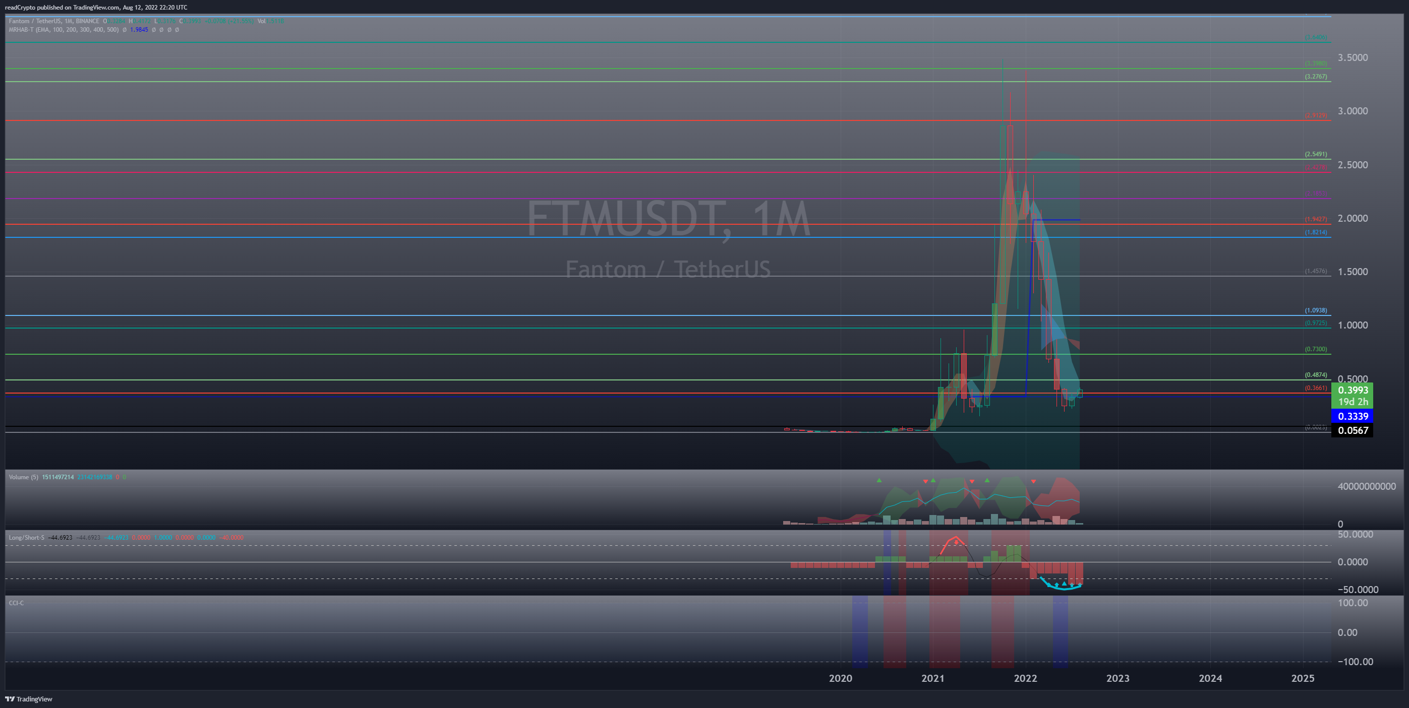 BINANCE:FTMUSDT Chart Image by readCrypto