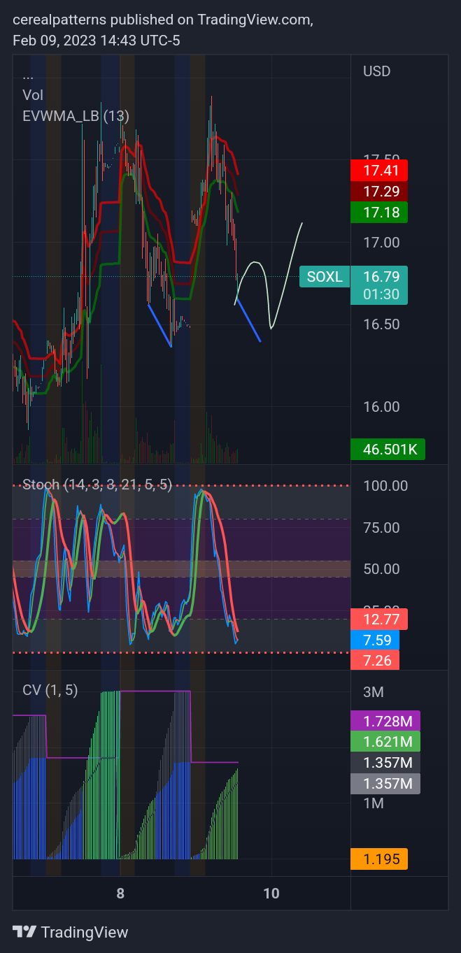 AMEX:SOXL Chart Image by cerealpatterns