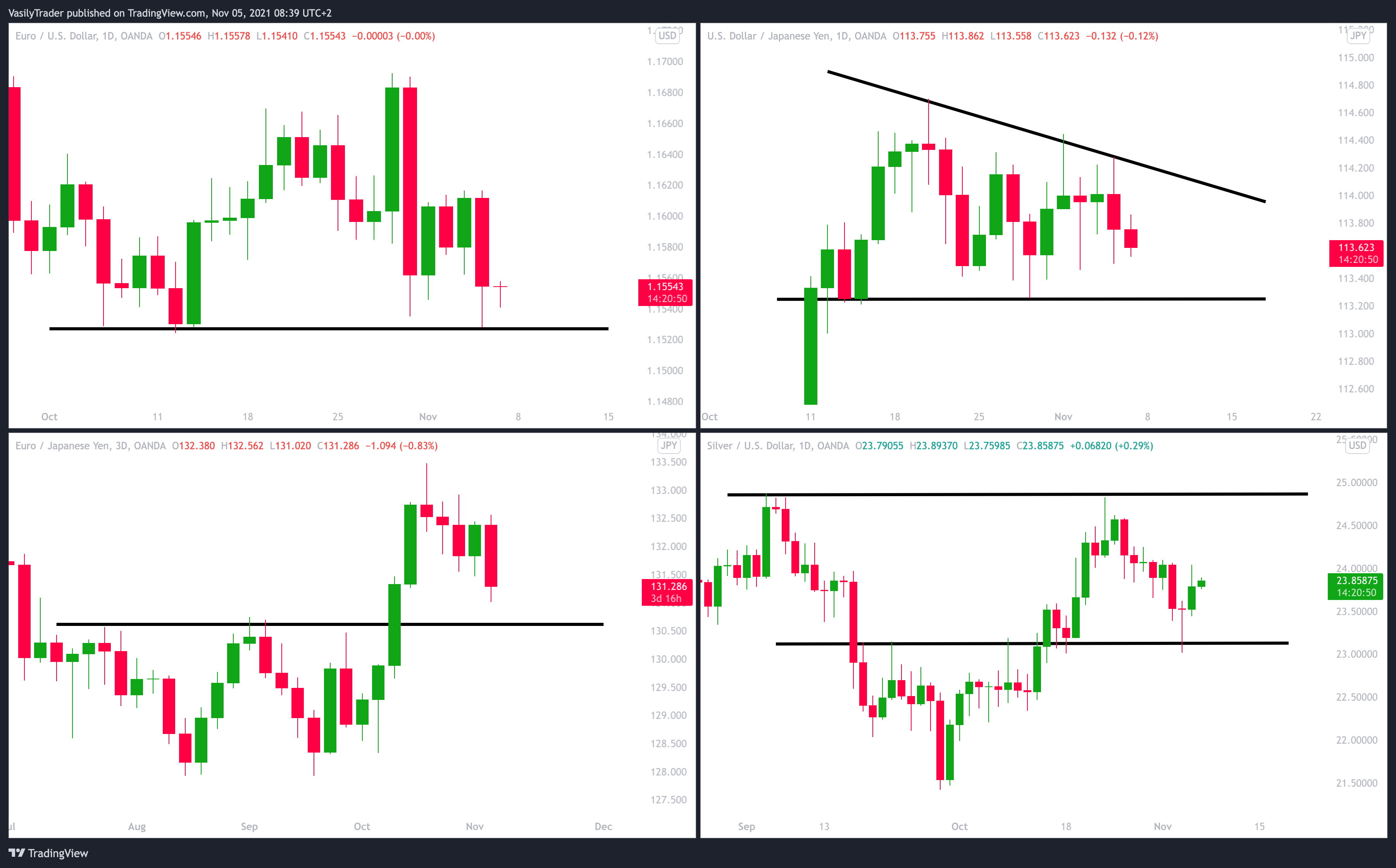 OANDA:EURUSD Chart Image by VasilyTrader