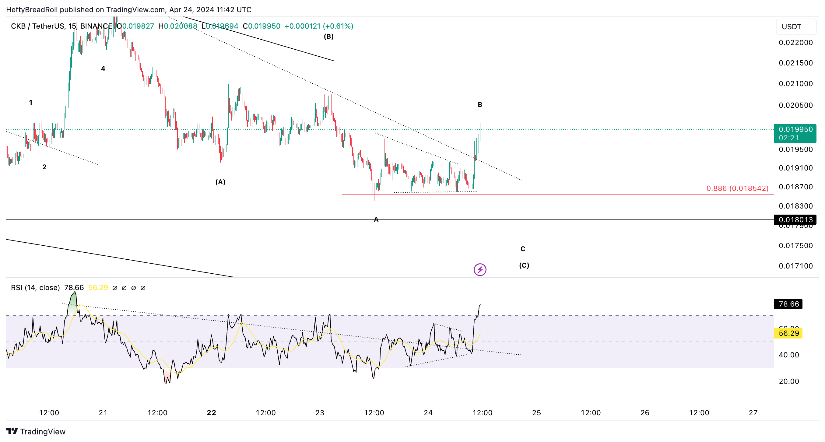BINANCE:CKBUSDT Chart Image by HeftyBreadRoll