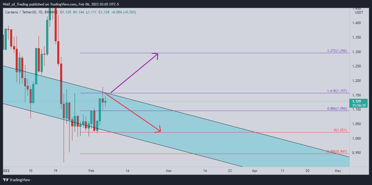 BINANCE:ADAUSDT Chart Image by Wolf_of_Trading