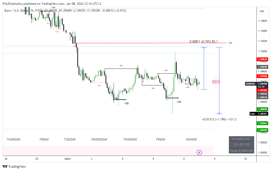 FX:EURUSD Chart Image by PULEMokhothu