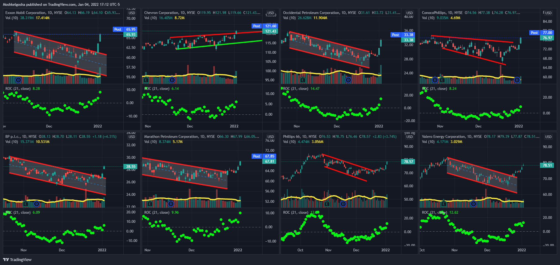 NYSE:VLO Chart Image by Moshkelgosha
