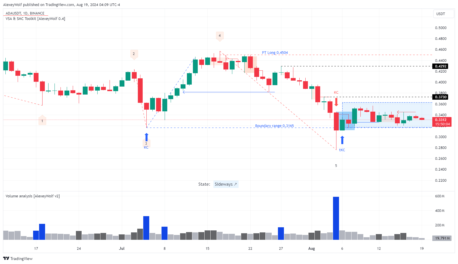 BINANCE:ADAUSDT Chart Image by AlexeyWolf