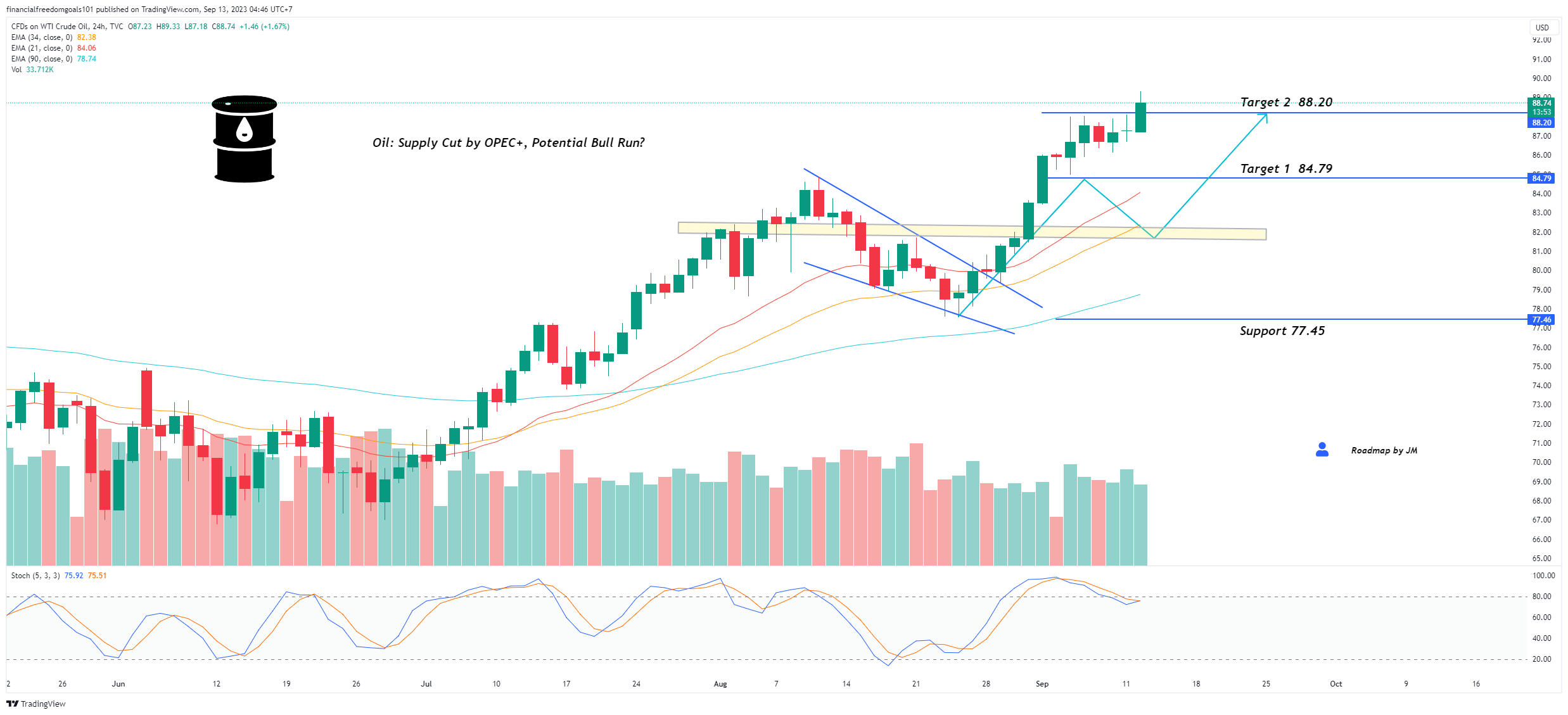 TVC:USOIL Chart Image by financialfreedomgoals101