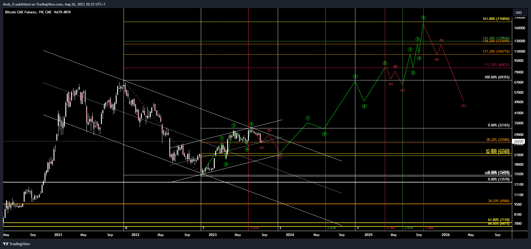 CME:BTC1! Chart Image by TheTraderAndy