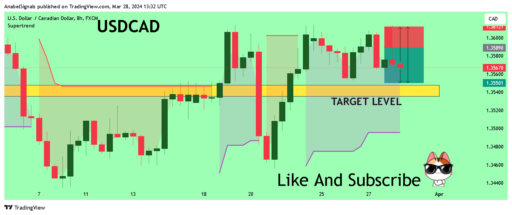 FX:USDCAD Chart Image by AnabelSignals