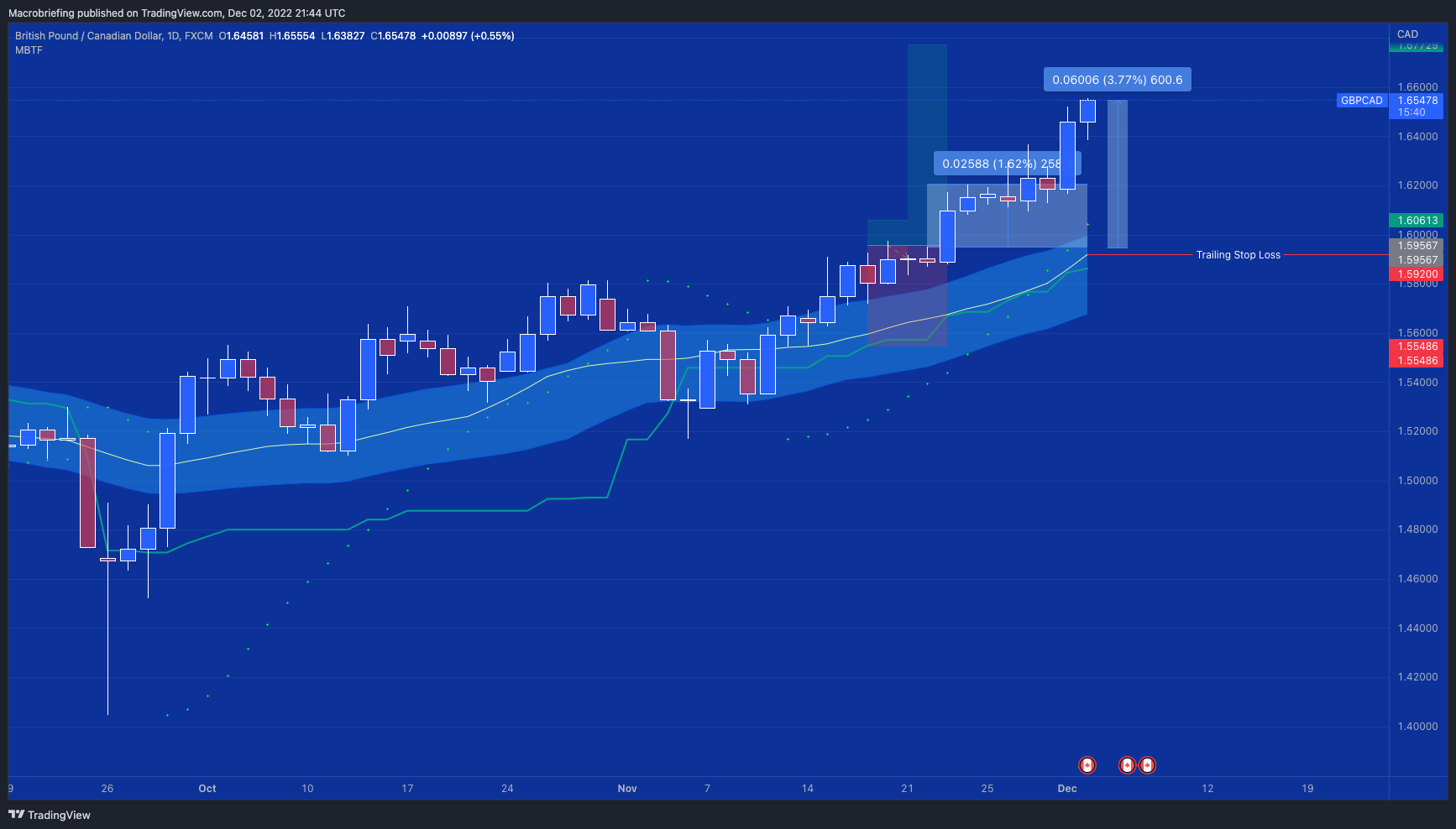 FX:GBPCAD Chart Image by Macrobriefing