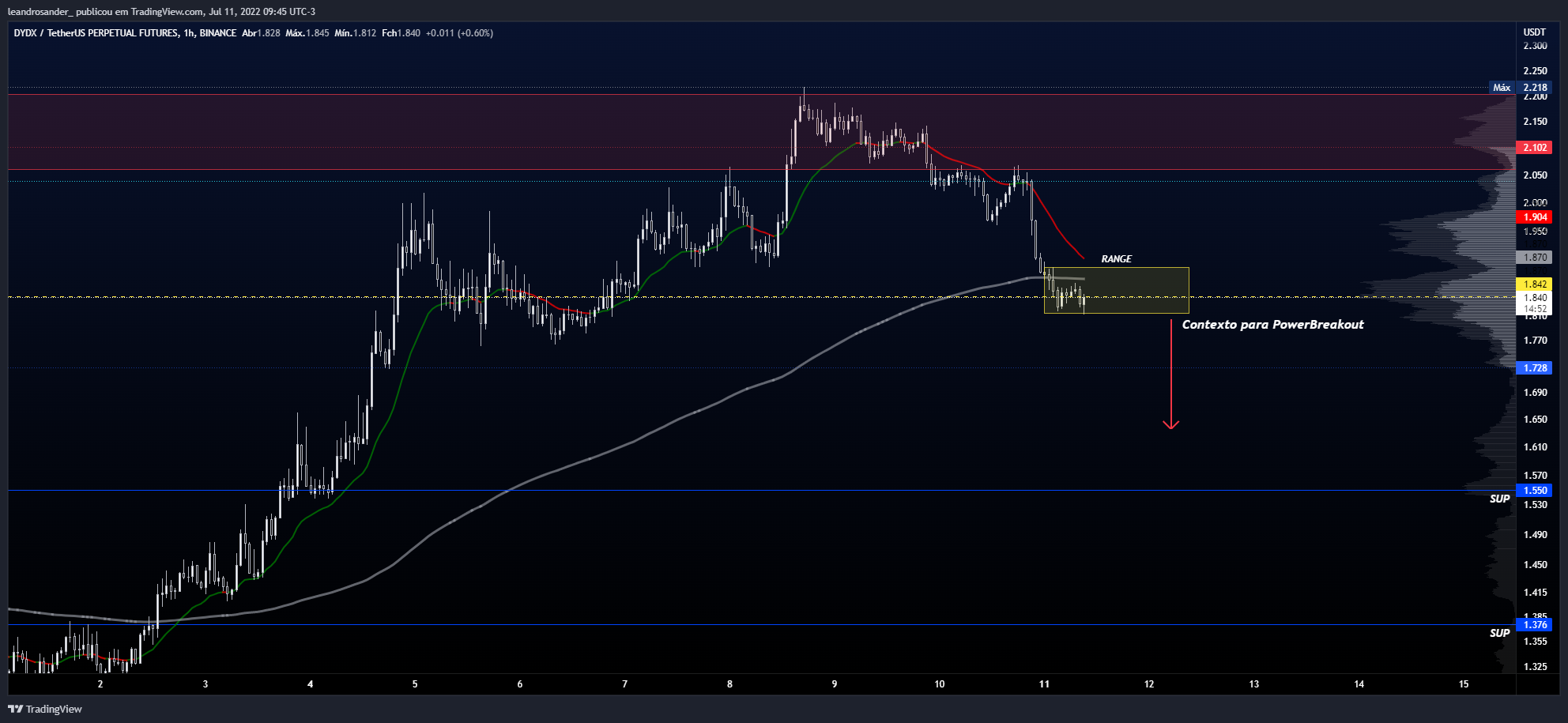 BINANCE:DYDXUSDTPERP Chart Image by leandrosander_