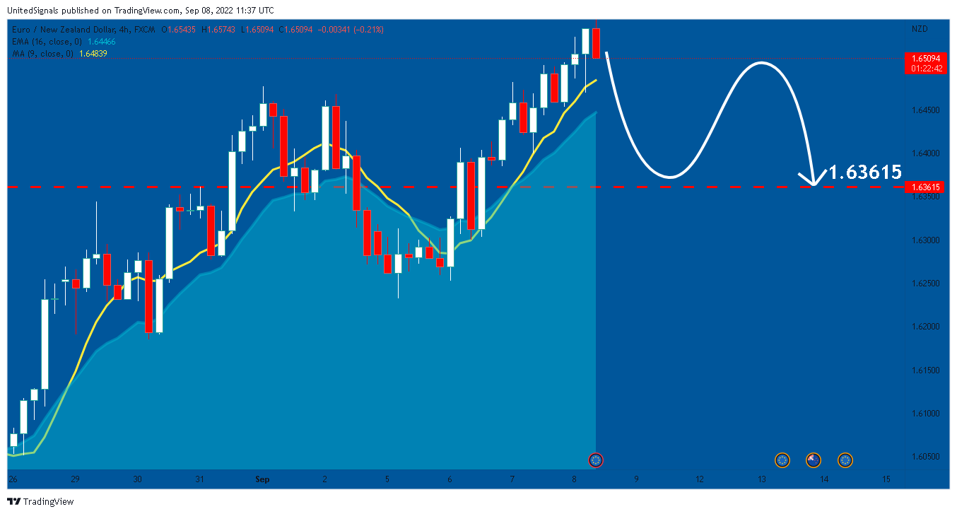 FX:EURNZD Chart Image by UnitedSignals