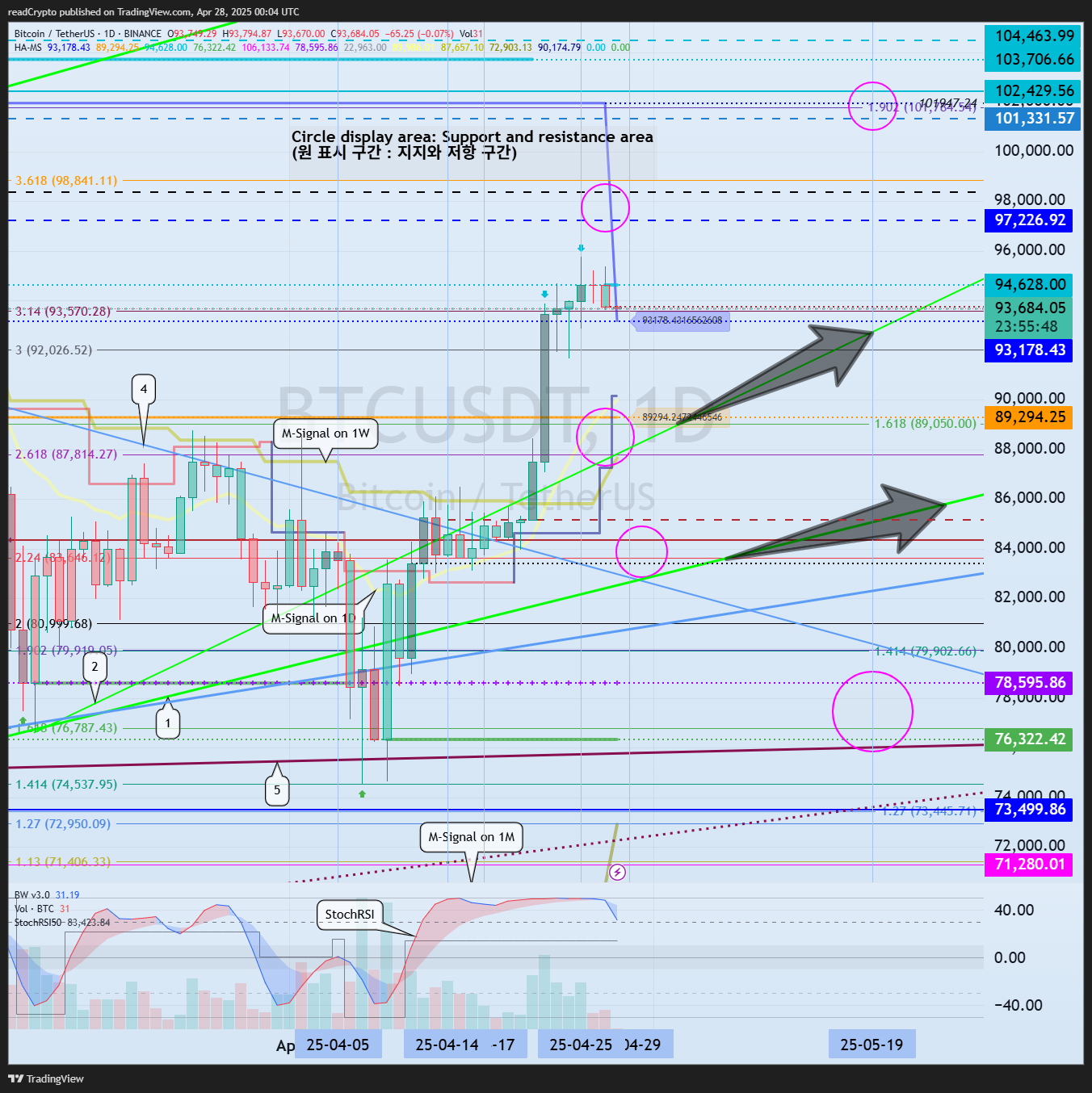 BINANCE:BTCUSDT Chart Image by readCrypto
