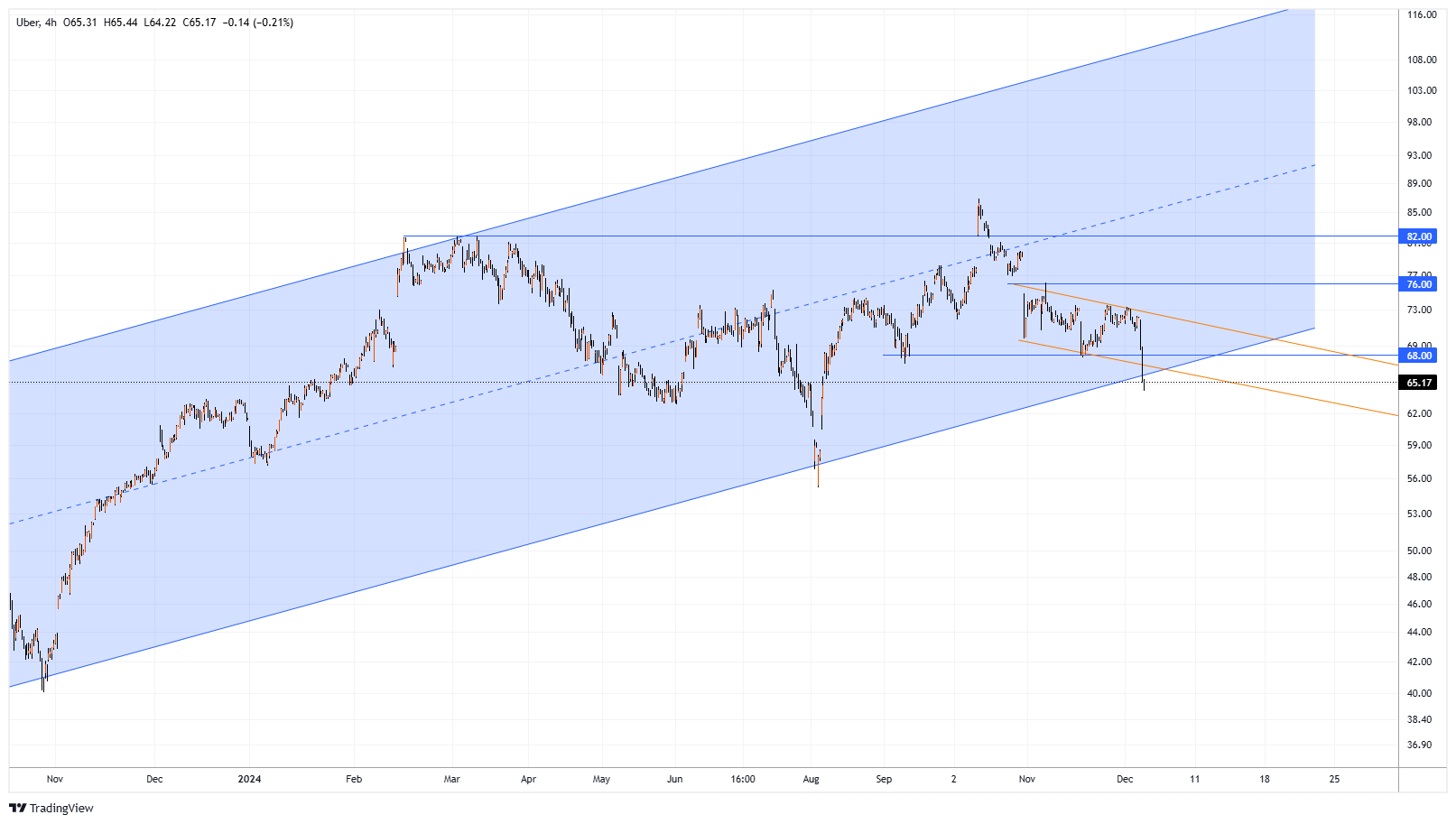 UBER Chart Image