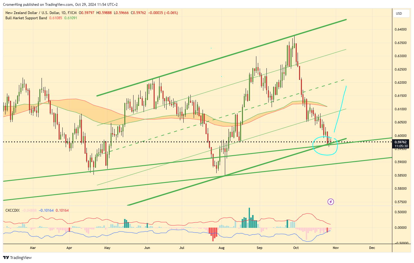 FX:NZDUSD Chart Image by CromerKing