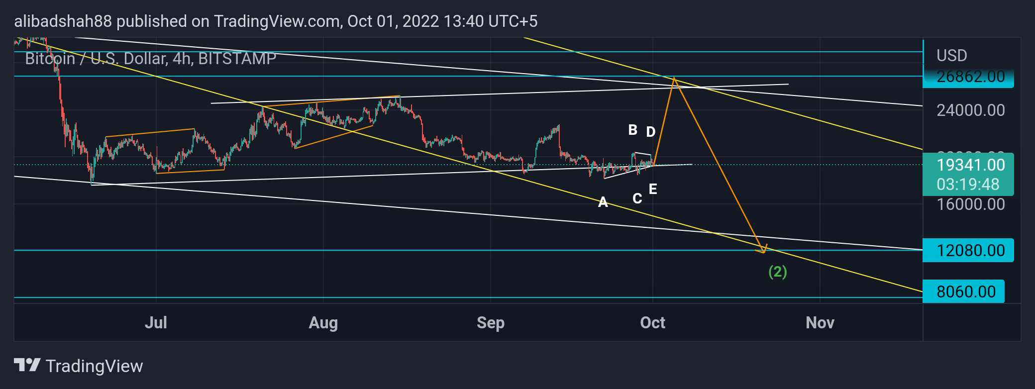 BITSTAMP:BTCUSD Chart Image by alibadshah88