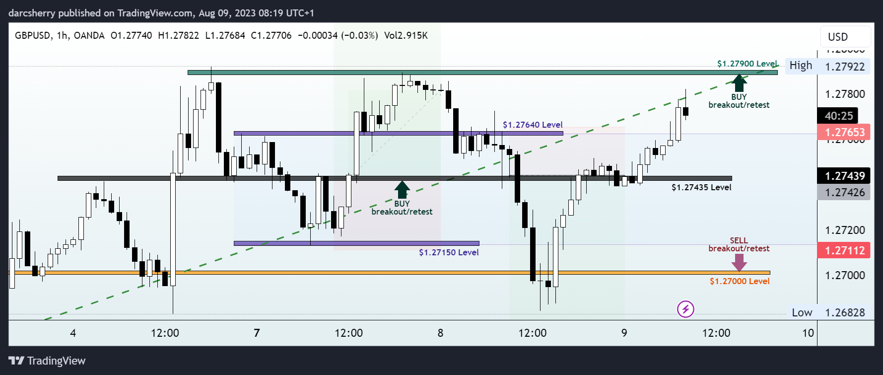 OANDA:GBPUSD Chart Image by darcsherry
