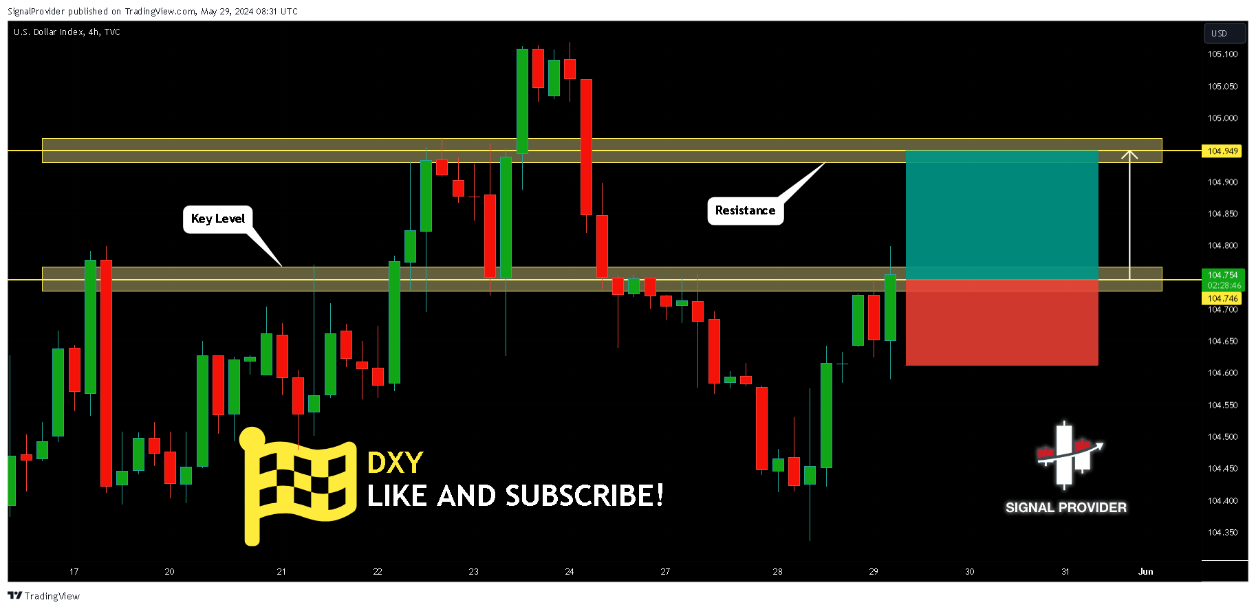 TVC:DXY Chart Image by SignalProvider