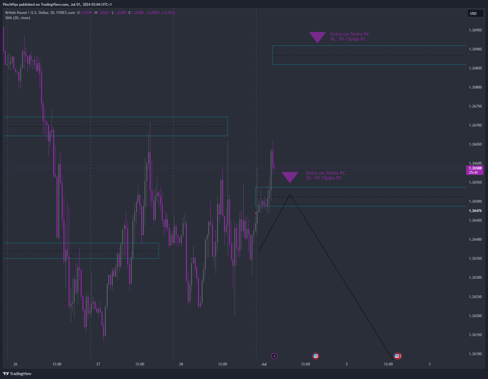 FOREXCOM:GBPUSD Chart Image by PinchPips