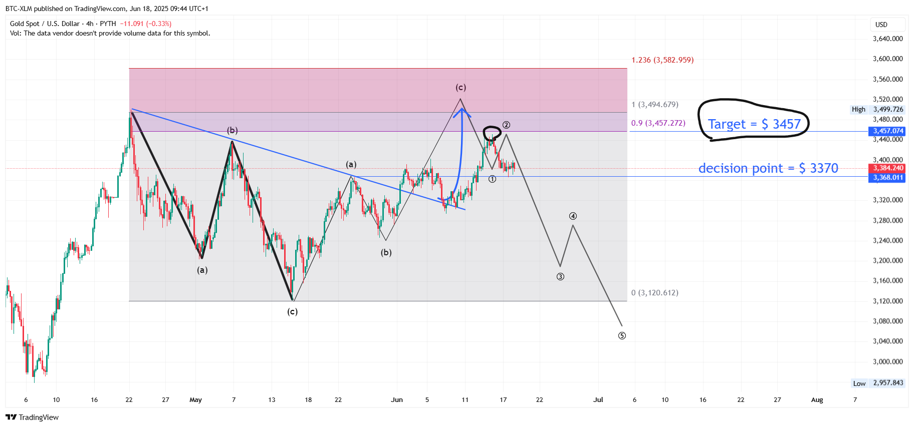 PYTH:XAUUSD Chart Image by BTC-XLM