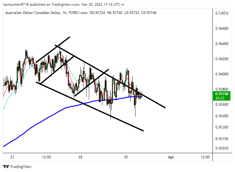 FOREXCOM:AUDCAD Chart Image by harisonhbn9718