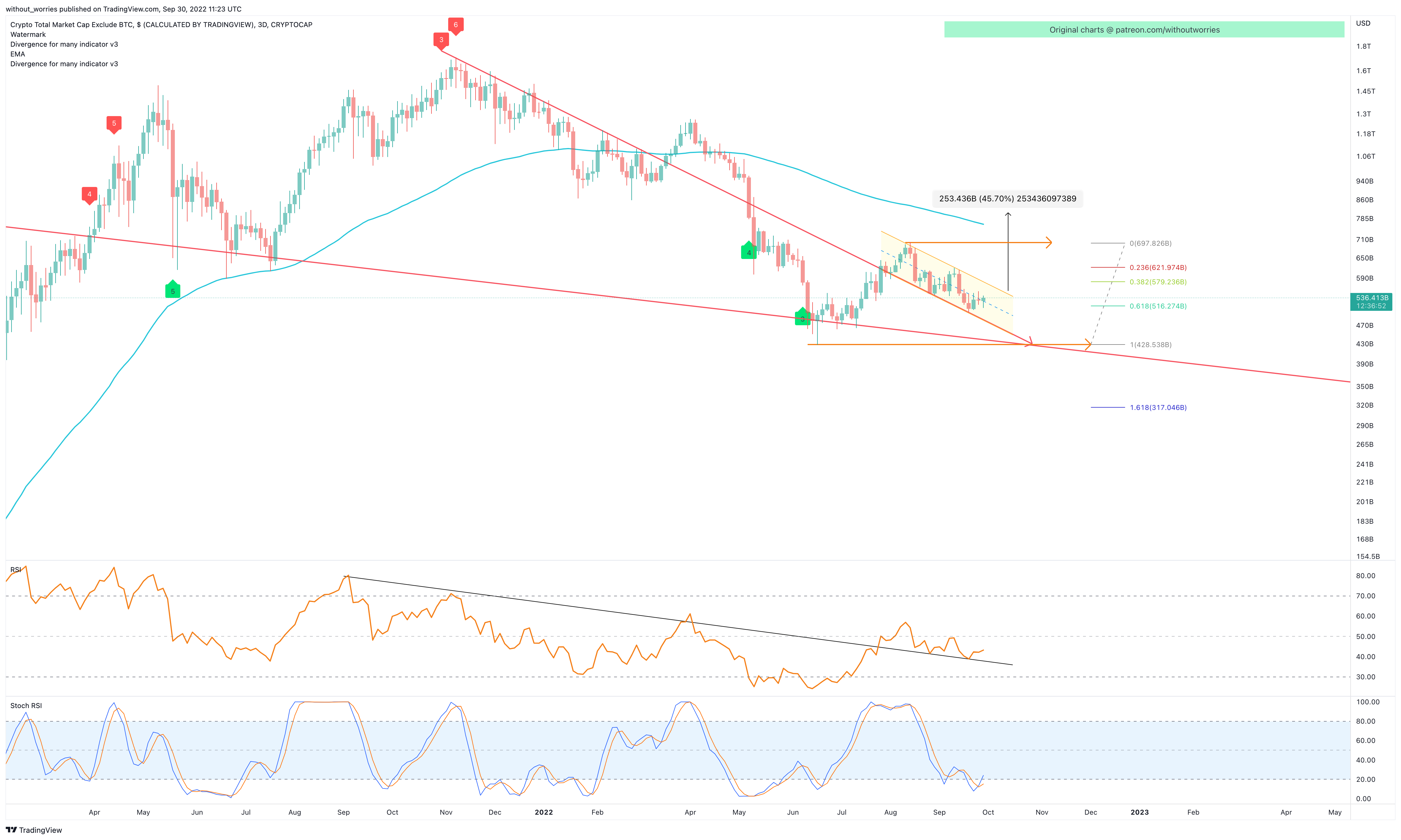 CRYPTOCAP:TOTAL2 Chart Image by without_worries
