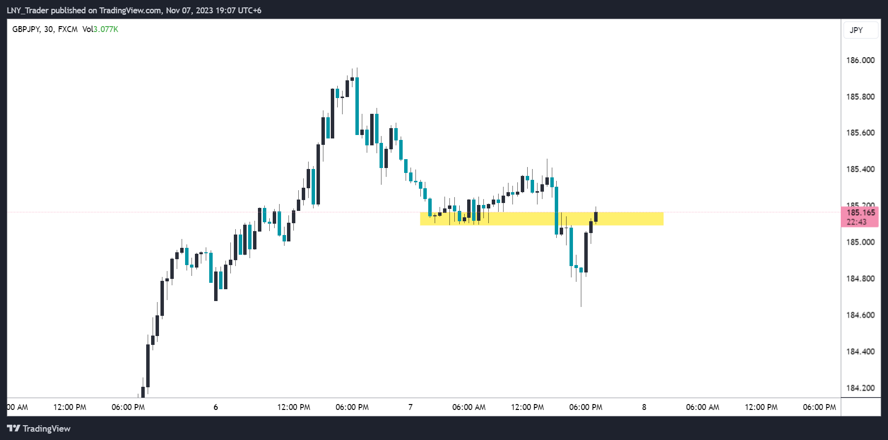 FX:GBPJPY Chart Image by LNY_Trader