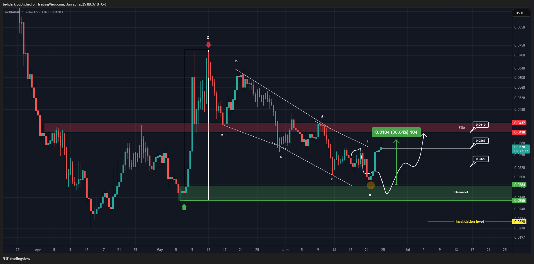 BINANCE:MUBARAKUSDT Chart Image by behdark