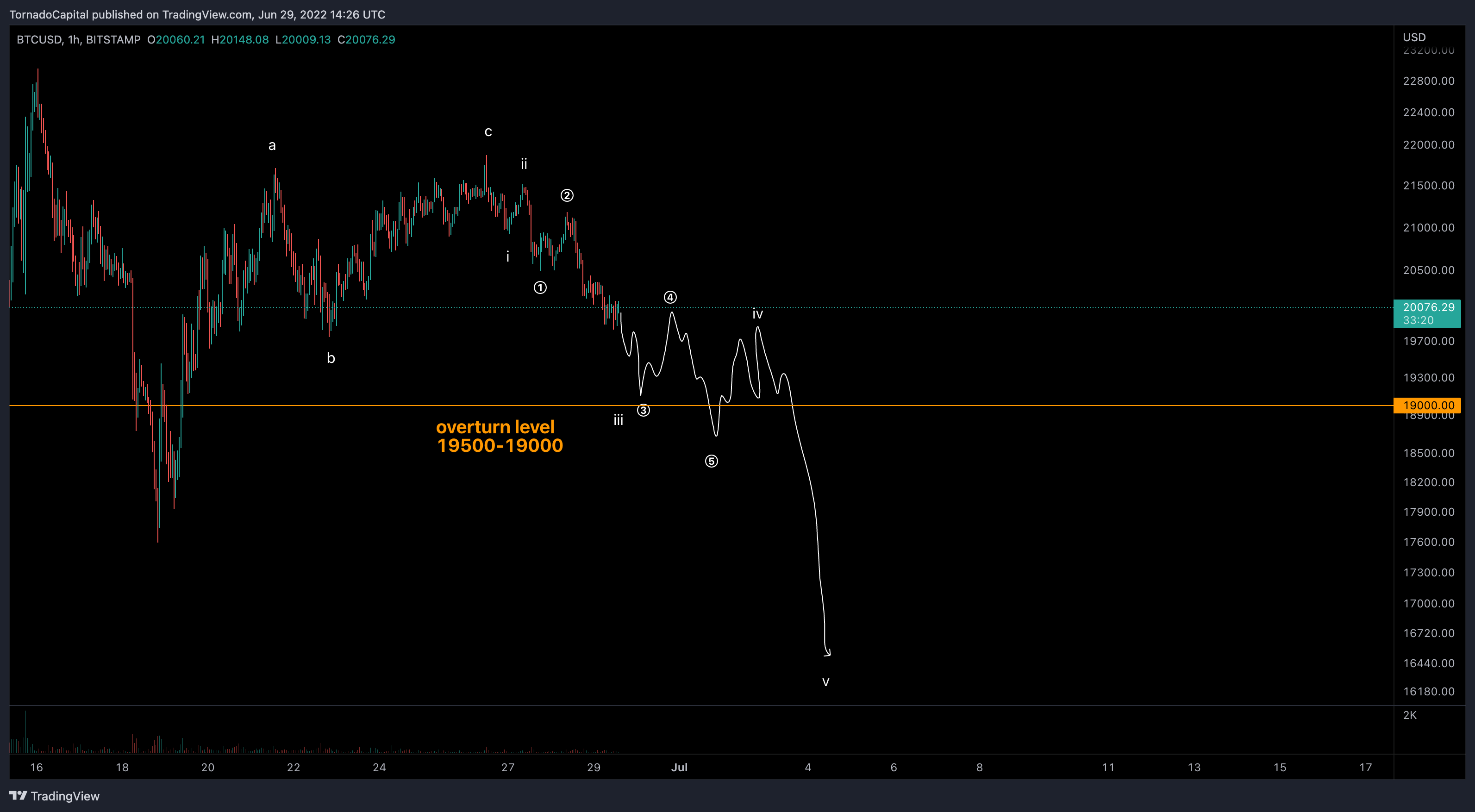 BITSTAMP:BTCUSD Chart Image by HurricaneCapital