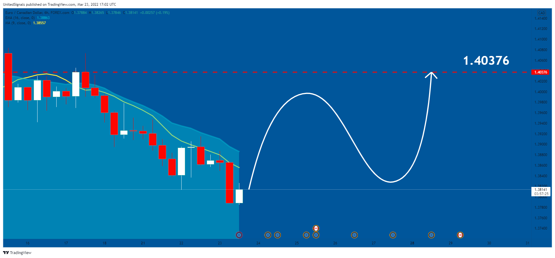 FOREXCOM:EURCAD Chart Image by UnitedSignals