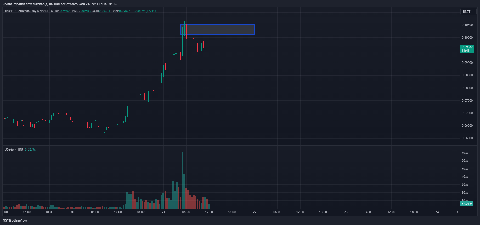 BINANCE:TRUUSDT Chart Image by Crypto_robotics