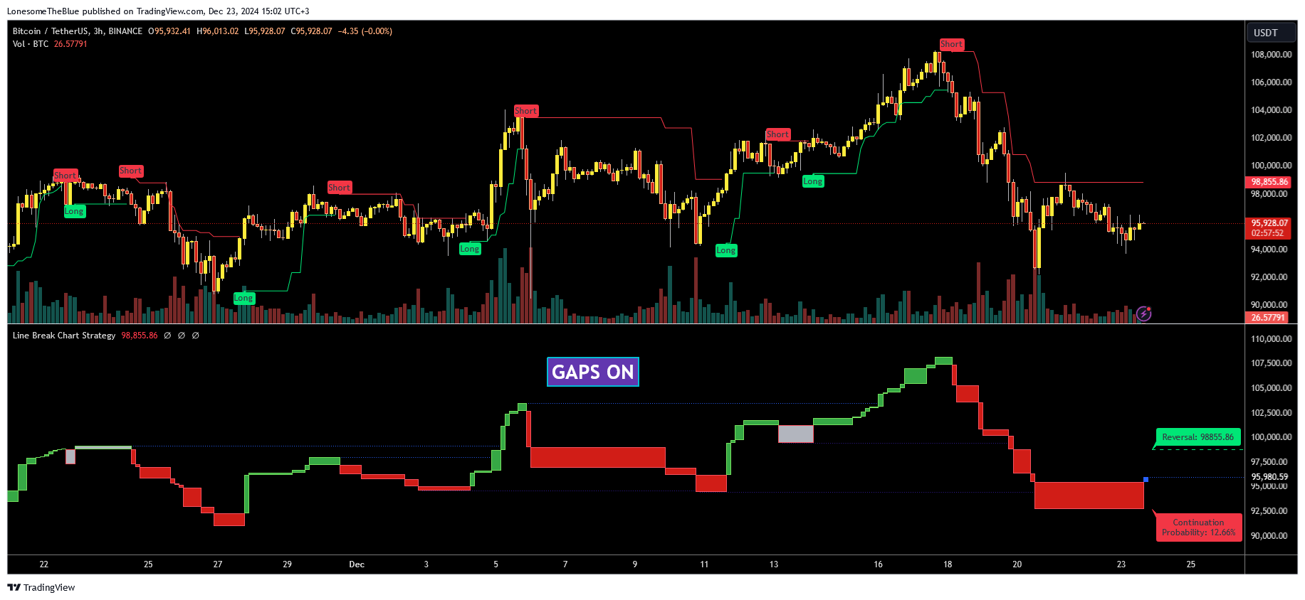 BINANCE:BTCUSDT Chart Image by LonesomeTheBlue