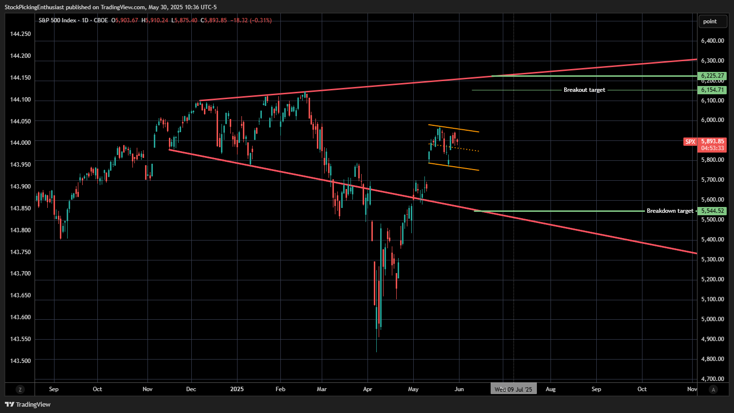 CBOE_DLY:SPX Chart Image by StockPickingEnthusiast