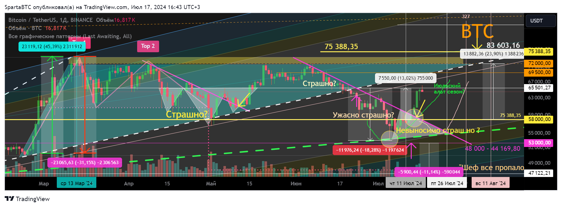 BINANCE:BTCUSDT Chart Image by SpartaBTC
