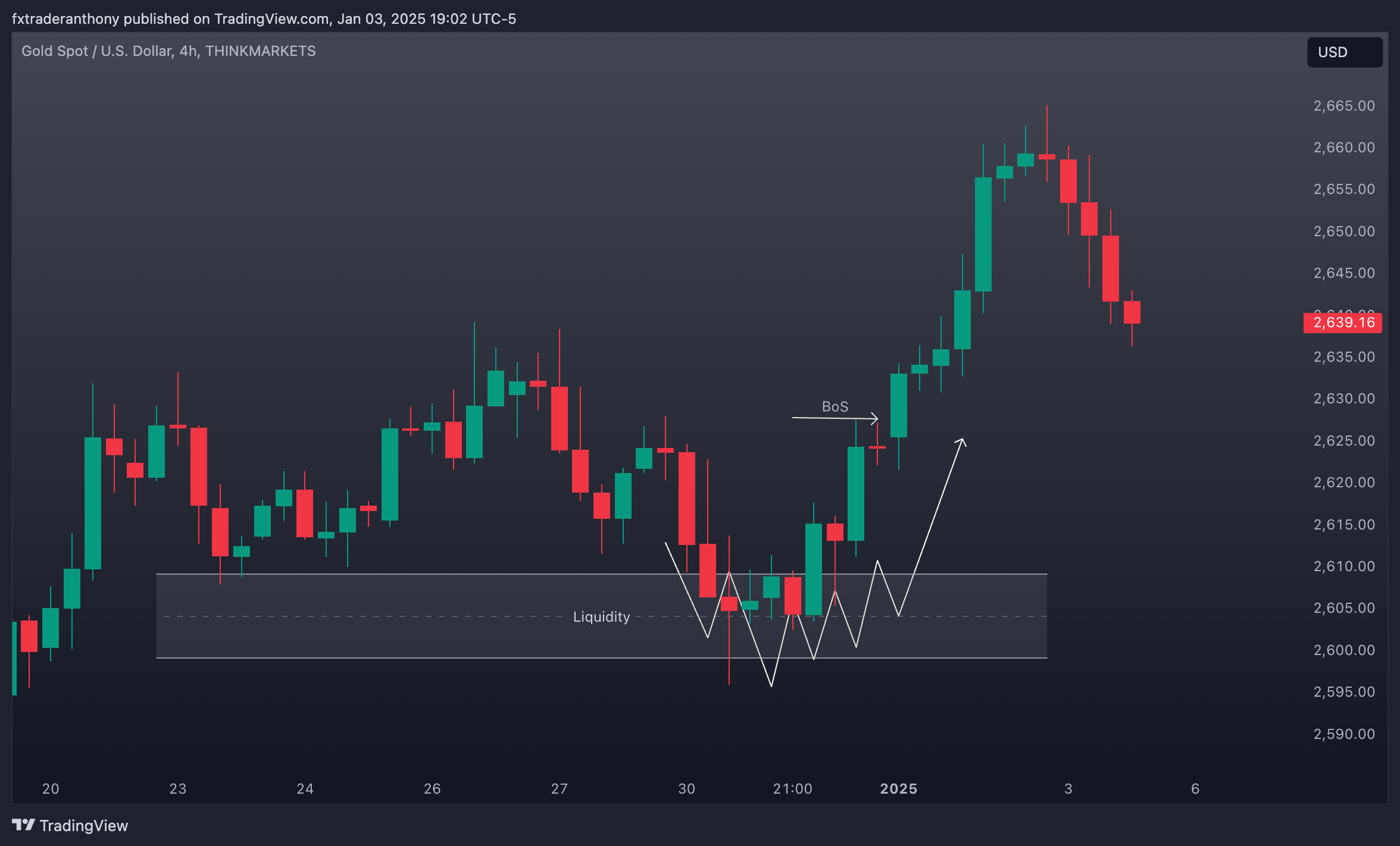 THINKMARKETS:XAUUSD Chart Image by fxtraderanthony