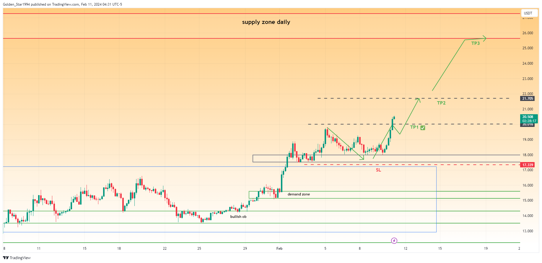BINANCE:LINKUSDT Chart Image by Golden_Star1994