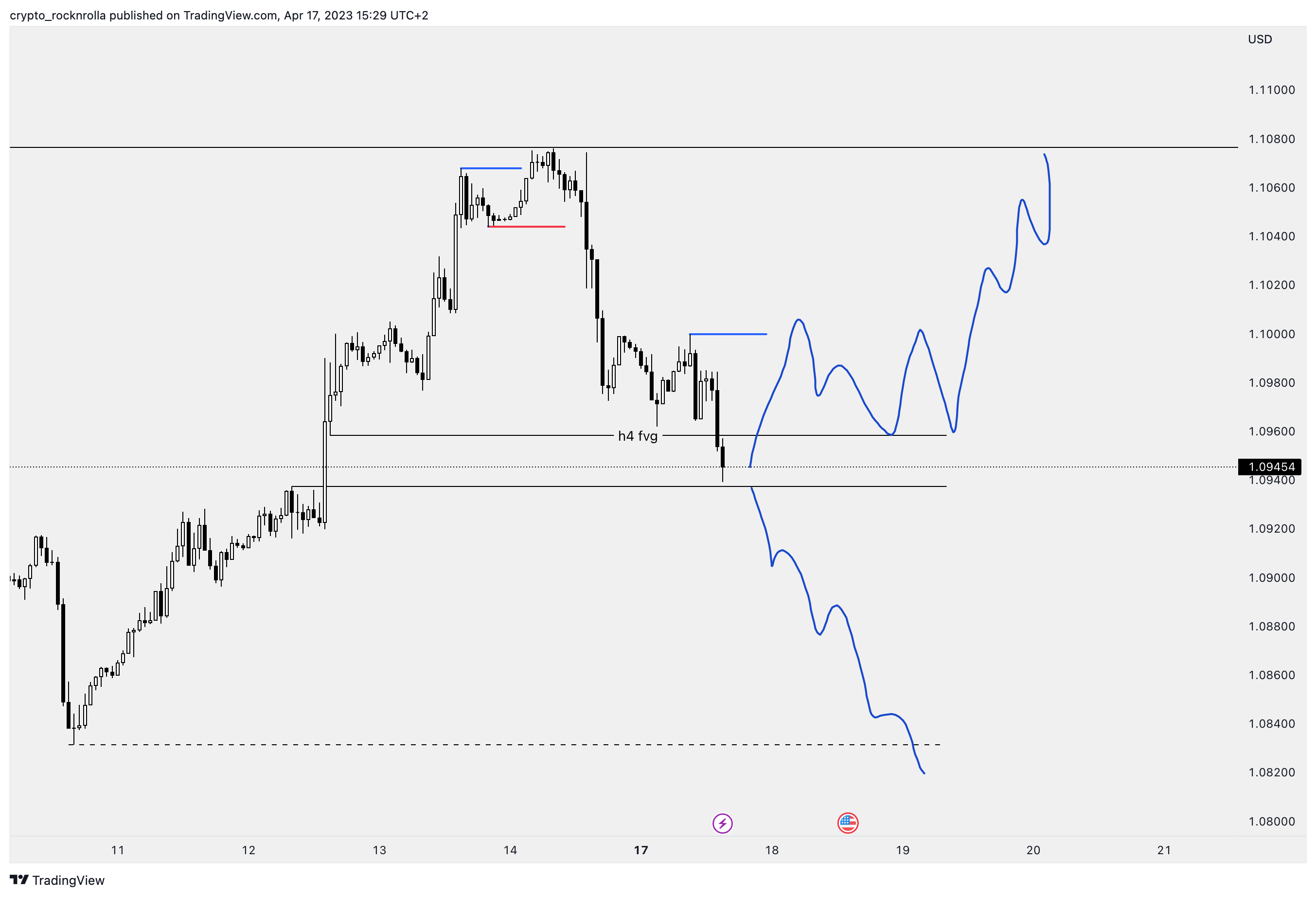 OANDA:EURUSD Chart Image by financier_