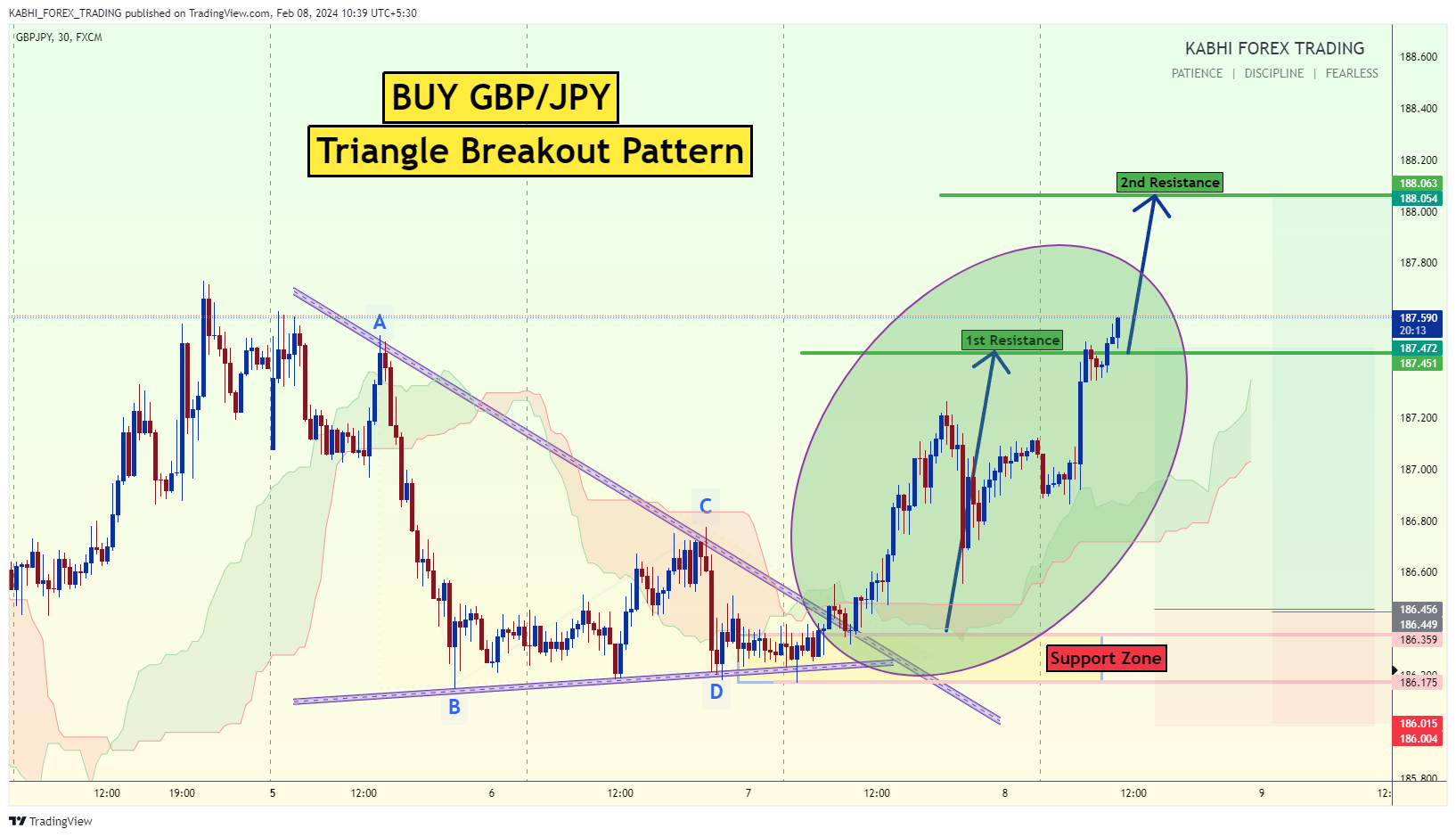 FX:GBPJPY Chart Image by KABHI_TA_TRADING