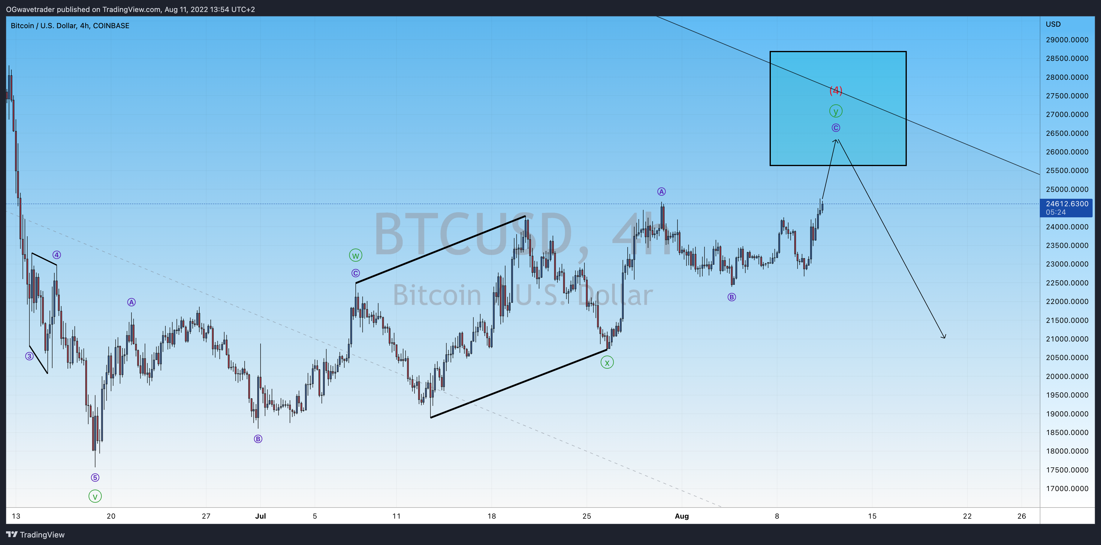 COINBASE:BTCUSD Chart Image by OGwavetrader