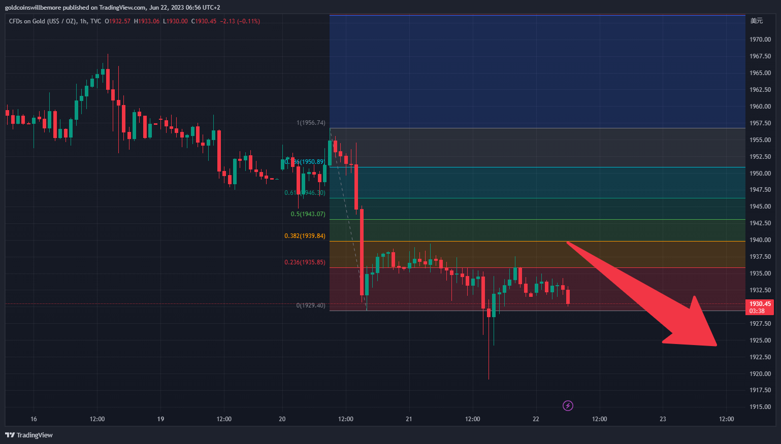 TVC:GOLD Chart Image by ActuaryJ