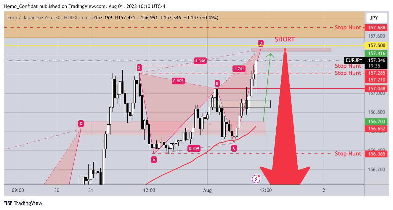 FOREXCOM:EURJPY Chart Image by Nemo_Confidat