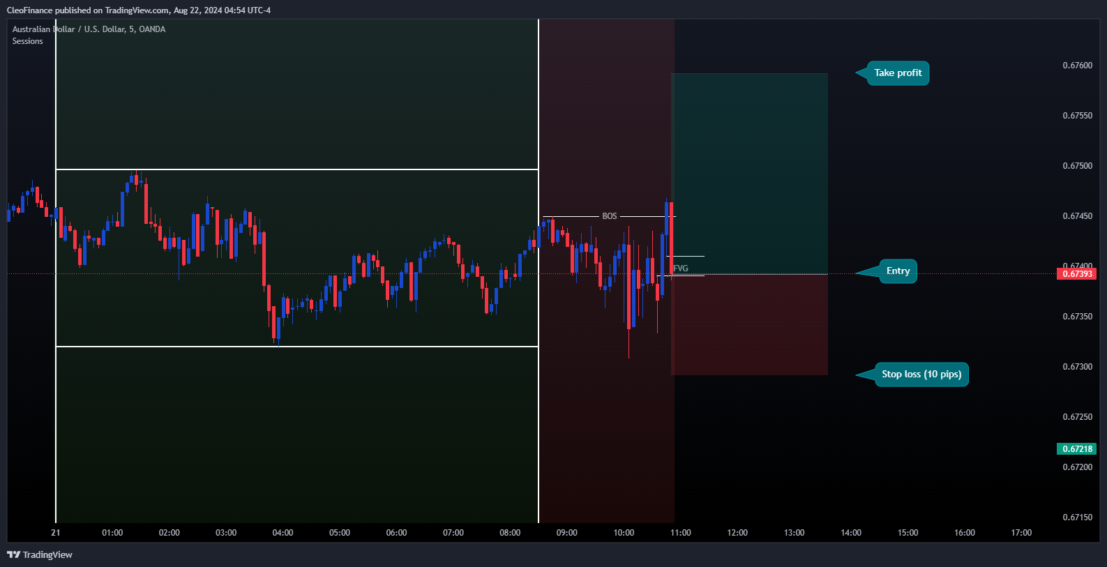 OANDA:AUDUSD Chart Image by CleoFinance
