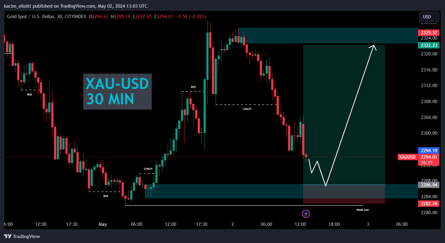 CITYINDEX:XAUUSD Chart Image by kacim_elloitt