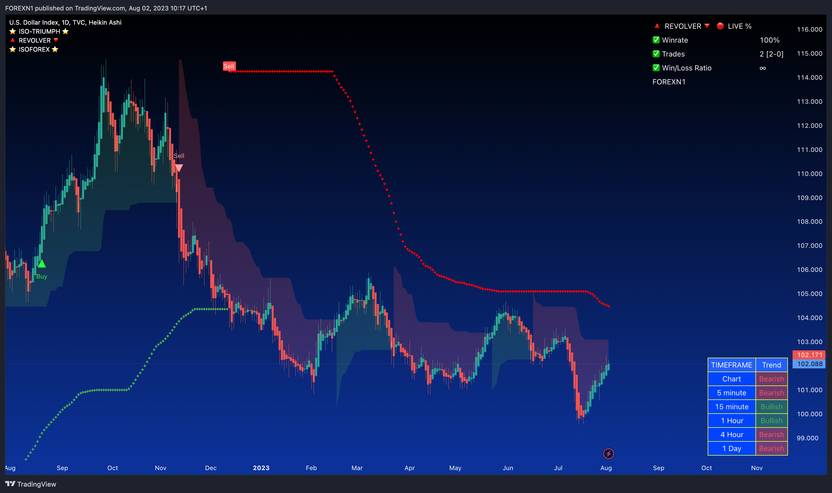 TVC:DXY Chart Image by FOREXN1