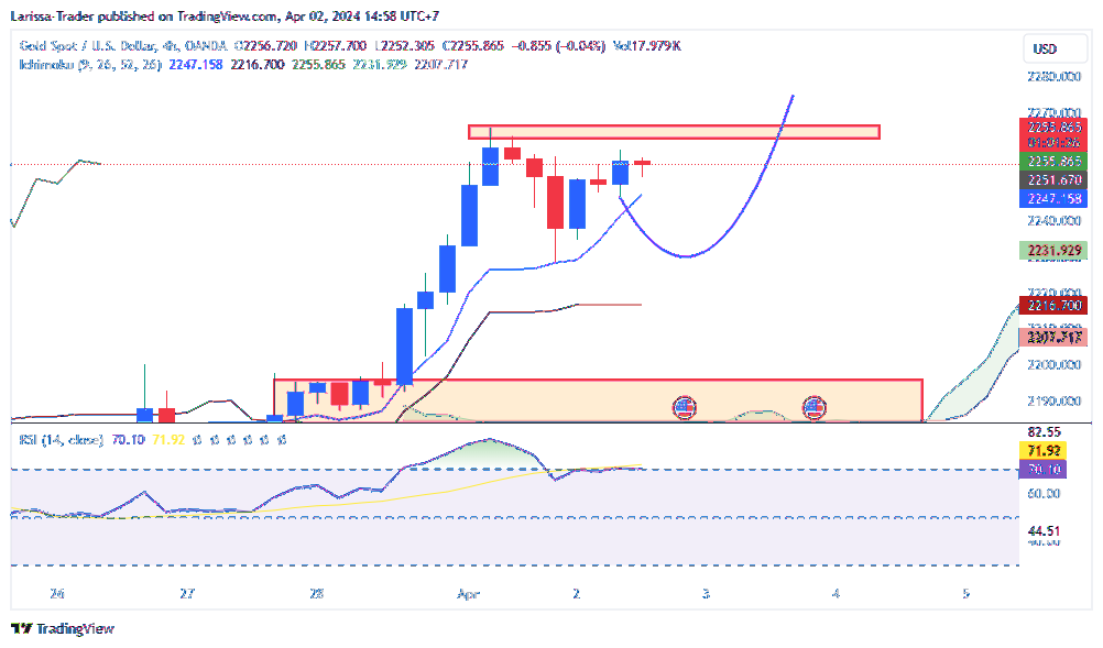 OANDA:XAUUSD Chart Image by Larissa-Trader
