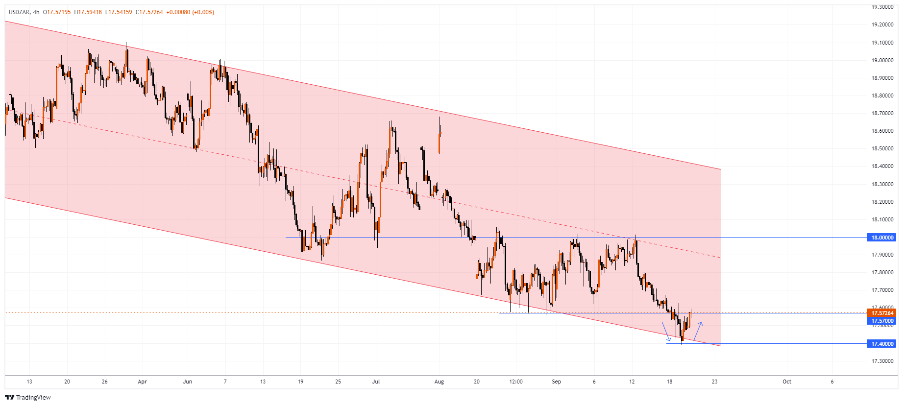 USDZAR Chart Image