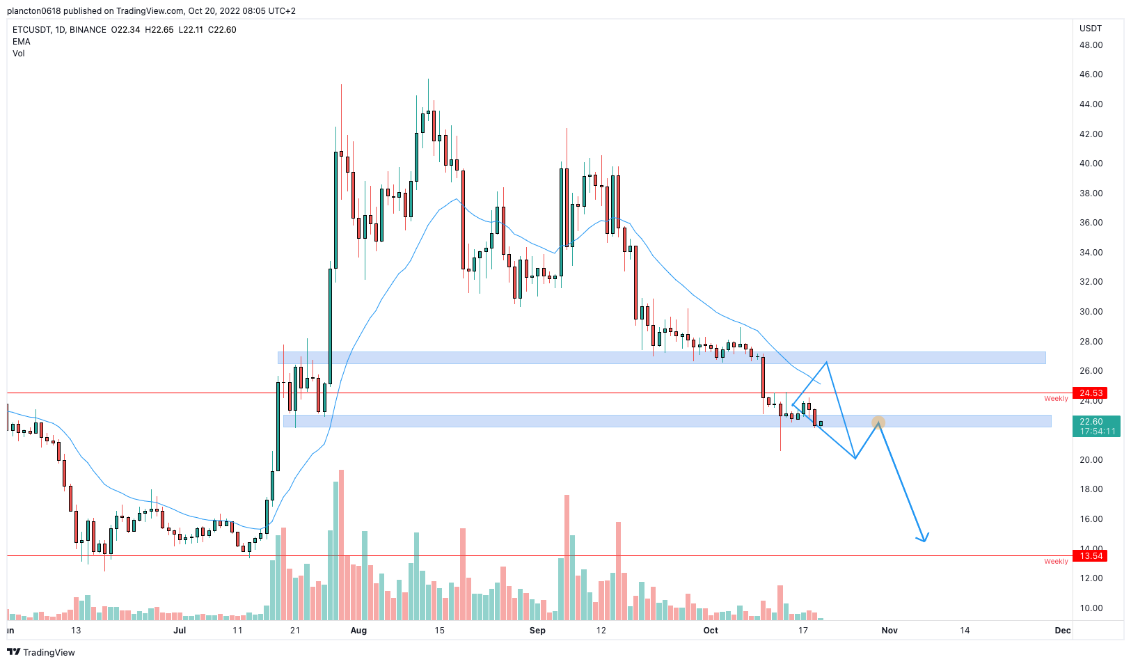 BINANCE:ETCUSDT Chart Image by InkyGrip