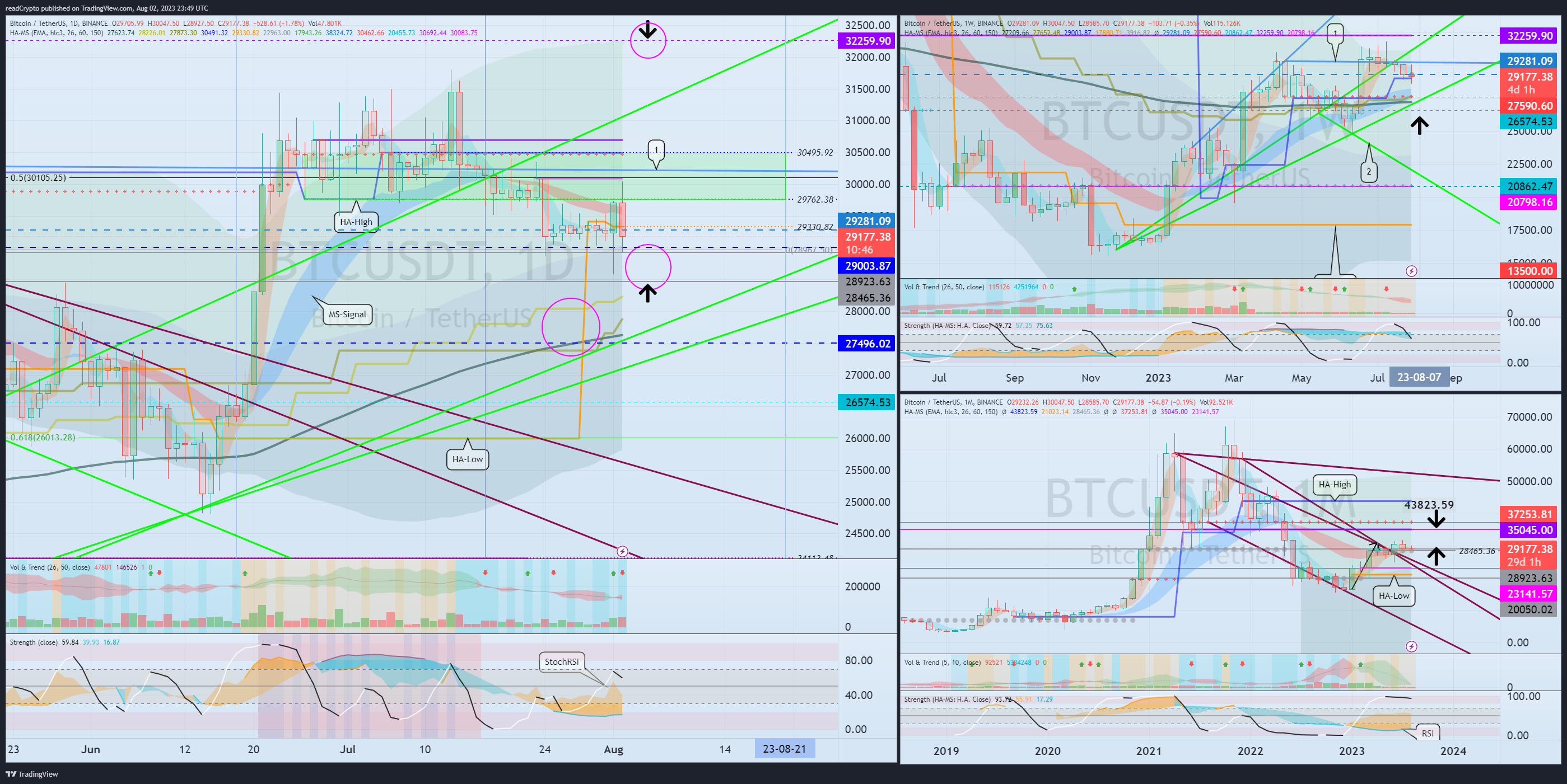 BINANCE:BTCUSDT Chart Image by readCrypto
